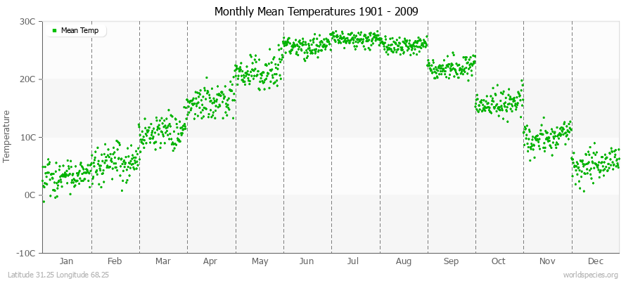 Monthly Mean Temperatures 1901 - 2009 (Metric) Latitude 31.25 Longitude 68.25