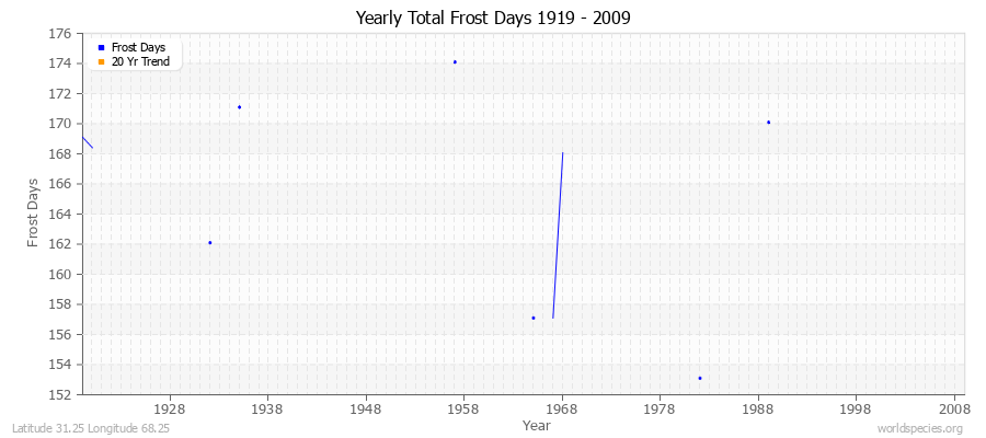 Yearly Total Frost Days 1919 - 2009 Latitude 31.25 Longitude 68.25