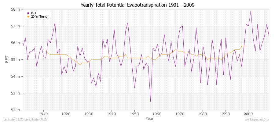 Yearly Total Potential Evapotranspiration 1901 - 2009 (English) Latitude 31.25 Longitude 68.25