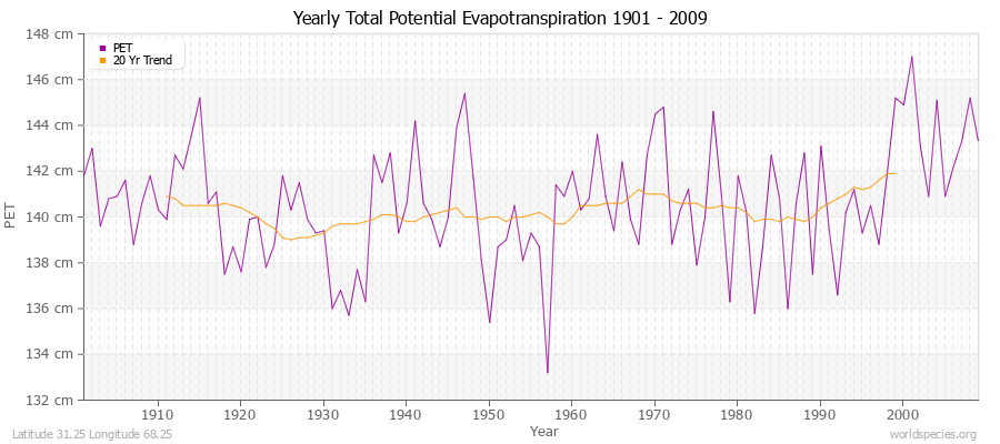 Yearly Total Potential Evapotranspiration 1901 - 2009 (Metric) Latitude 31.25 Longitude 68.25