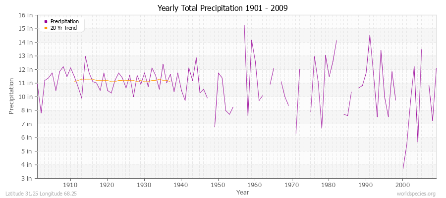 Yearly Total Precipitation 1901 - 2009 (English) Latitude 31.25 Longitude 68.25
