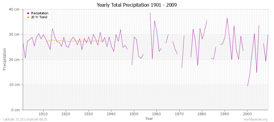 Yearly Total Precipitation 1901 - 2009 (Metric) Latitude 31.25 Longitude 68.25