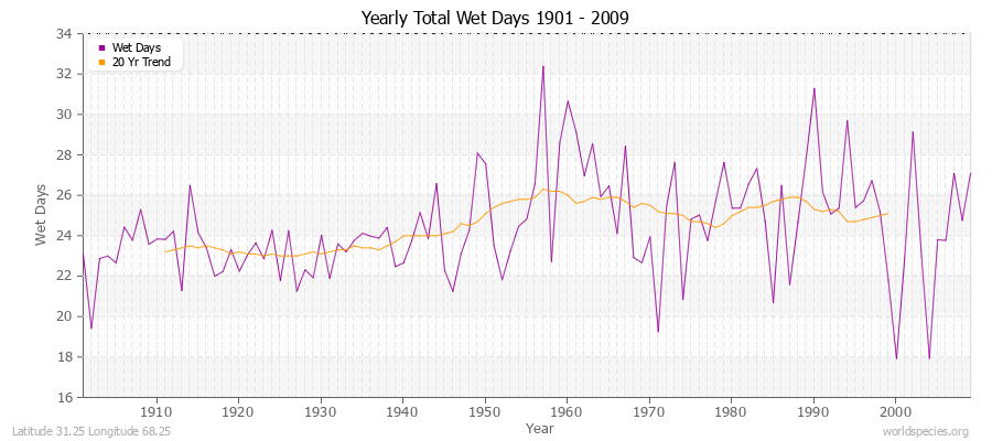 Yearly Total Wet Days 1901 - 2009 Latitude 31.25 Longitude 68.25