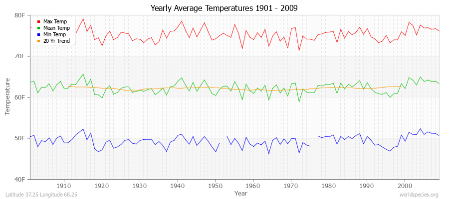 Yearly Average Temperatures 2010 - 2009 (English) Latitude 37.25 Longitude 68.25