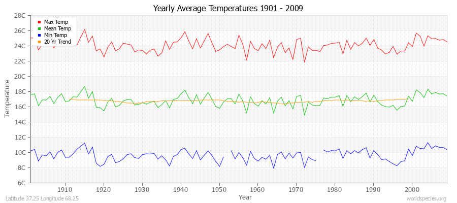 Yearly Average Temperatures 2010 - 2009 (Metric) Latitude 37.25 Longitude 68.25