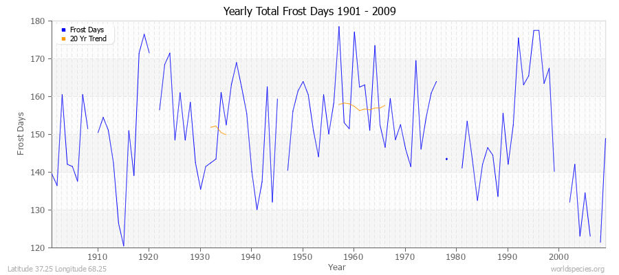 Yearly Total Frost Days 1901 - 2009 Latitude 37.25 Longitude 68.25