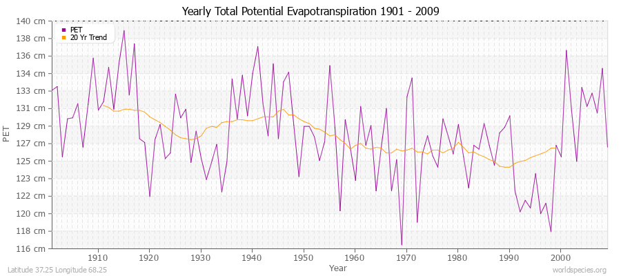 Yearly Total Potential Evapotranspiration 1901 - 2009 (Metric) Latitude 37.25 Longitude 68.25
