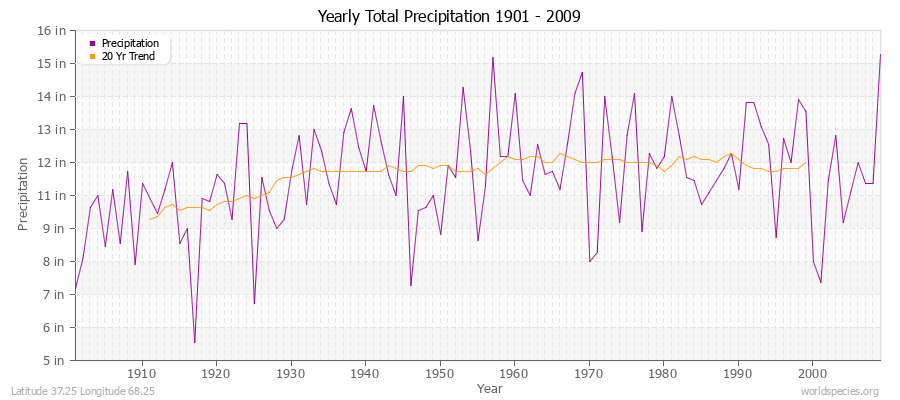 Yearly Total Precipitation 1901 - 2009 (English) Latitude 37.25 Longitude 68.25