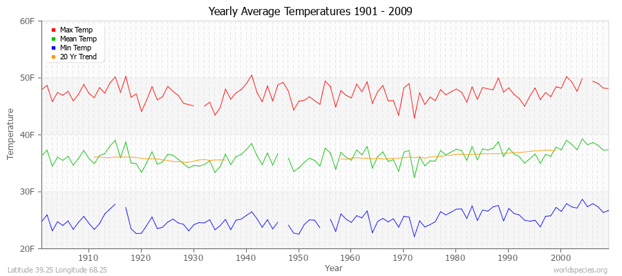 Yearly Average Temperatures 2010 - 2009 (English) Latitude 39.25 Longitude 68.25