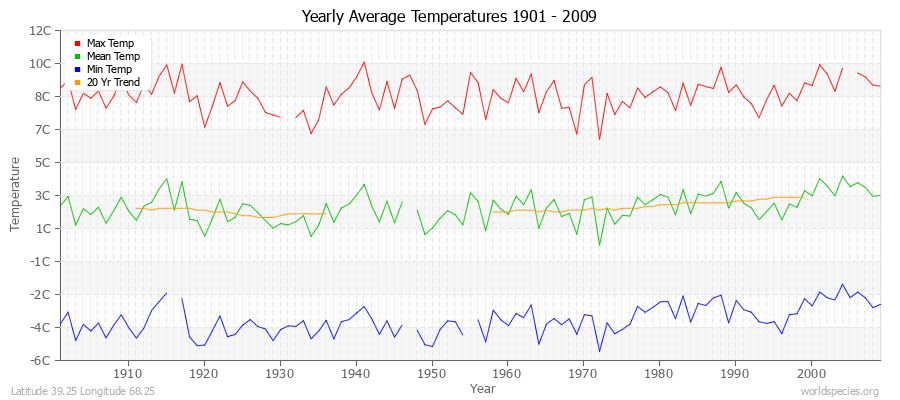 Yearly Average Temperatures 2010 - 2009 (Metric) Latitude 39.25 Longitude 68.25