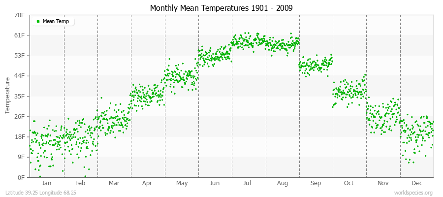 Monthly Mean Temperatures 1901 - 2009 (English) Latitude 39.25 Longitude 68.25