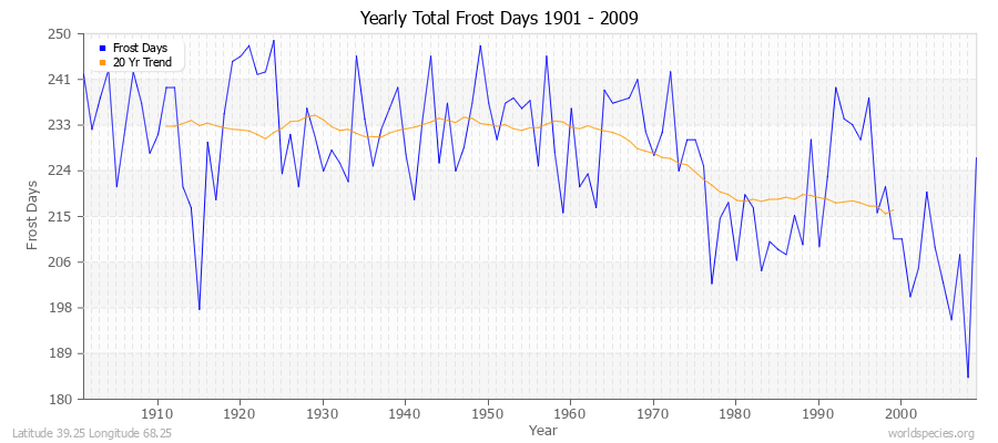 Yearly Total Frost Days 1901 - 2009 Latitude 39.25 Longitude 68.25