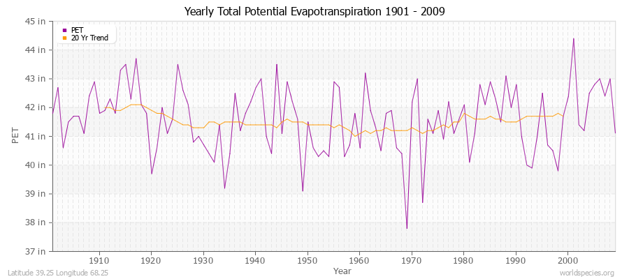 Yearly Total Potential Evapotranspiration 1901 - 2009 (English) Latitude 39.25 Longitude 68.25