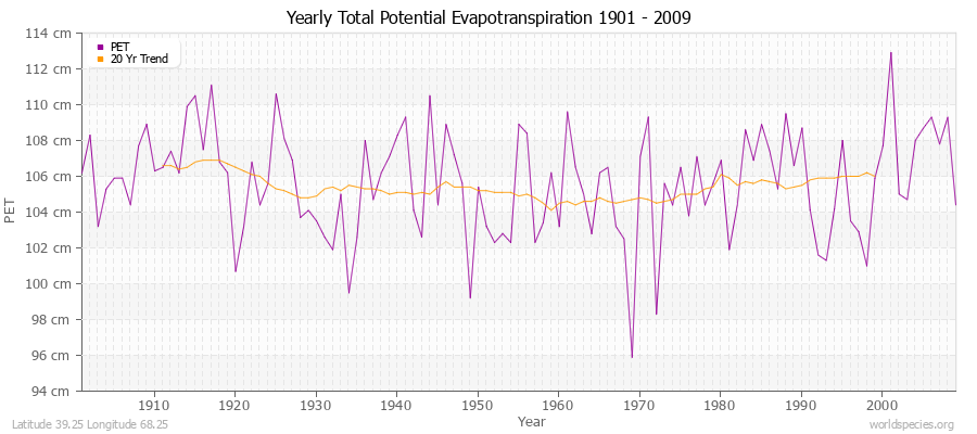 Yearly Total Potential Evapotranspiration 1901 - 2009 (Metric) Latitude 39.25 Longitude 68.25