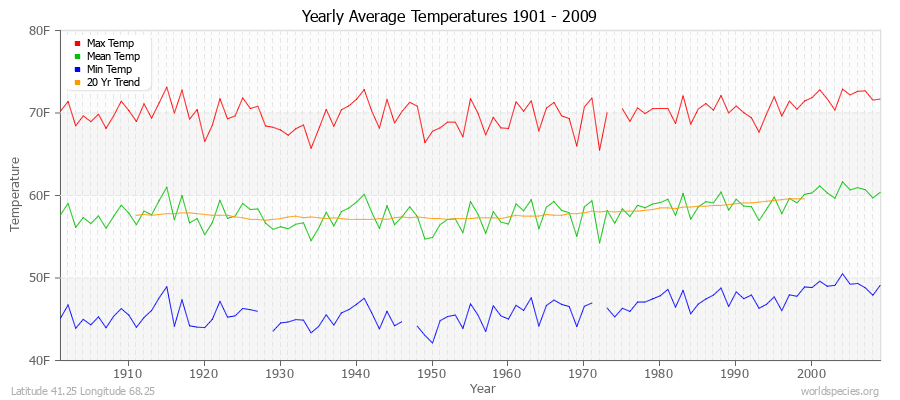 Yearly Average Temperatures 2010 - 2009 (English) Latitude 41.25 Longitude 68.25
