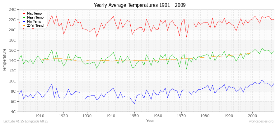 Yearly Average Temperatures 2010 - 2009 (Metric) Latitude 41.25 Longitude 68.25