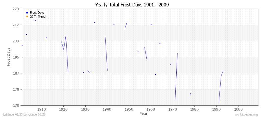 Yearly Total Frost Days 1901 - 2009 Latitude 41.25 Longitude 68.25