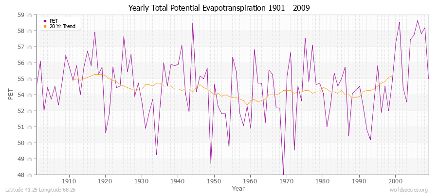 Yearly Total Potential Evapotranspiration 1901 - 2009 (English) Latitude 41.25 Longitude 68.25