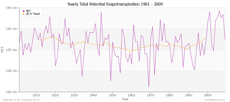 Yearly Total Potential Evapotranspiration 1901 - 2009 (Metric) Latitude 41.25 Longitude 68.25