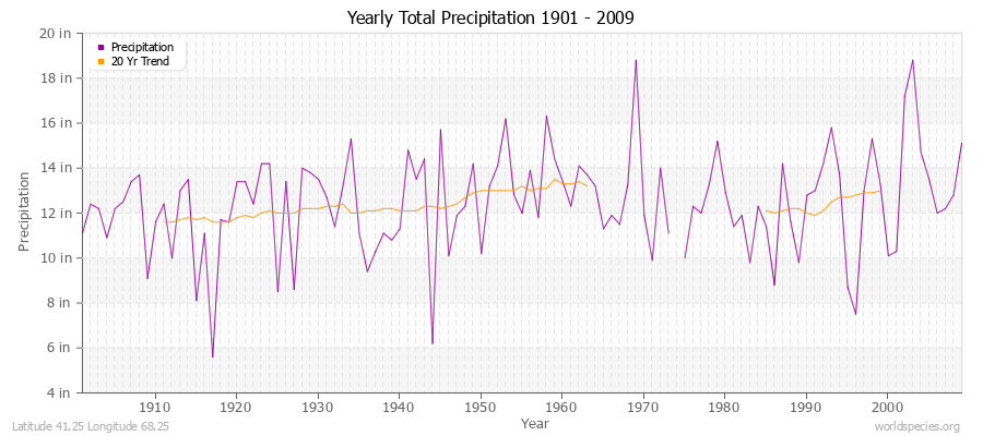 Yearly Total Precipitation 1901 - 2009 (English) Latitude 41.25 Longitude 68.25