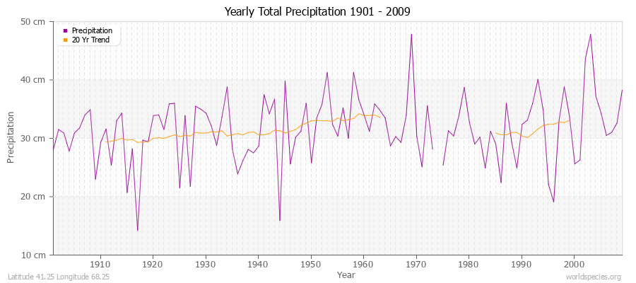 Yearly Total Precipitation 1901 - 2009 (Metric) Latitude 41.25 Longitude 68.25