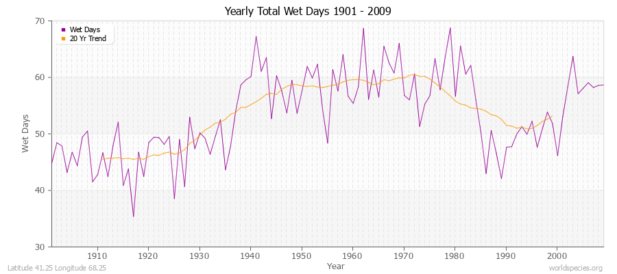 Yearly Total Wet Days 1901 - 2009 Latitude 41.25 Longitude 68.25