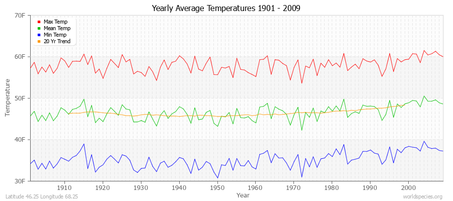 Yearly Average Temperatures 2010 - 2009 (English) Latitude 46.25 Longitude 68.25