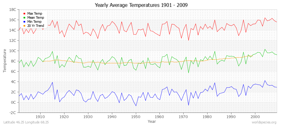 Yearly Average Temperatures 2010 - 2009 (Metric) Latitude 46.25 Longitude 68.25