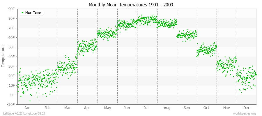 Monthly Mean Temperatures 1901 - 2009 (English) Latitude 46.25 Longitude 68.25