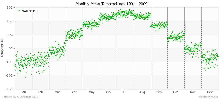 Monthly Mean Temperatures 1901 - 2009 (Metric) Latitude 46.25 Longitude 68.25