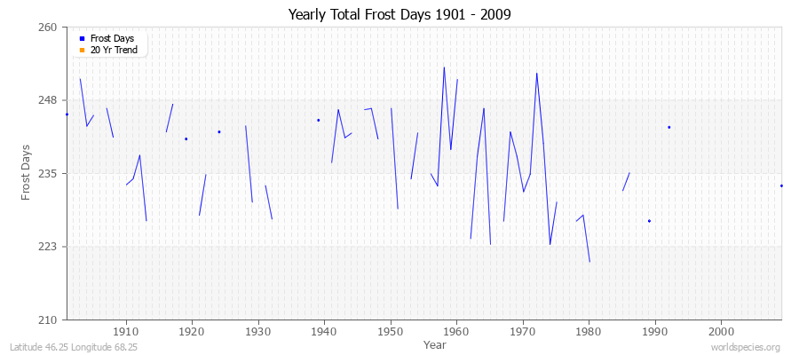 Yearly Total Frost Days 1901 - 2009 Latitude 46.25 Longitude 68.25