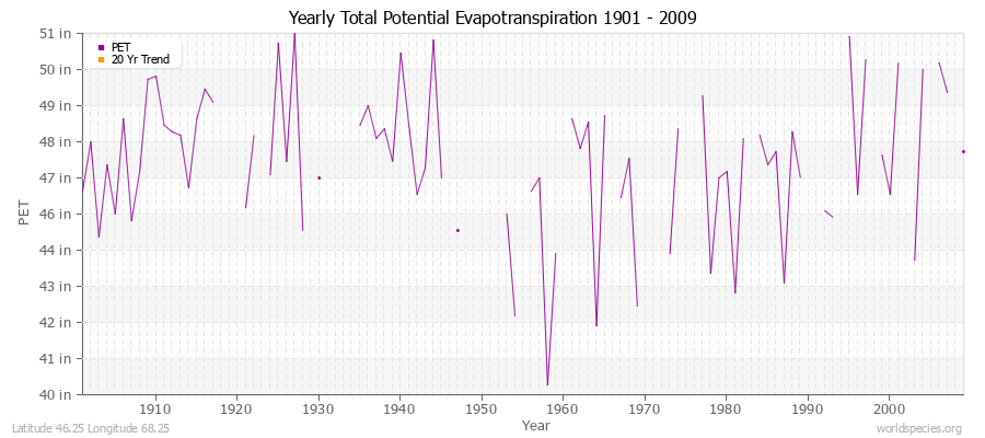 Yearly Total Potential Evapotranspiration 1901 - 2009 (English) Latitude 46.25 Longitude 68.25
