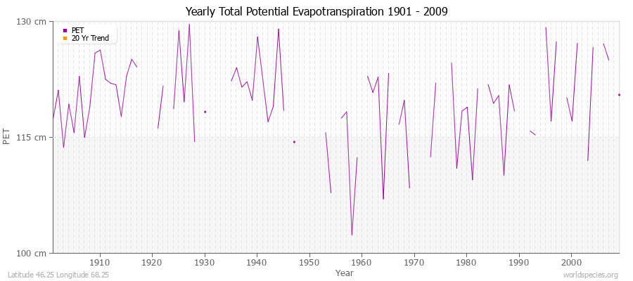 Yearly Total Potential Evapotranspiration 1901 - 2009 (Metric) Latitude 46.25 Longitude 68.25