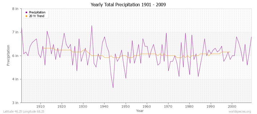 Yearly Total Precipitation 1901 - 2009 (English) Latitude 46.25 Longitude 68.25