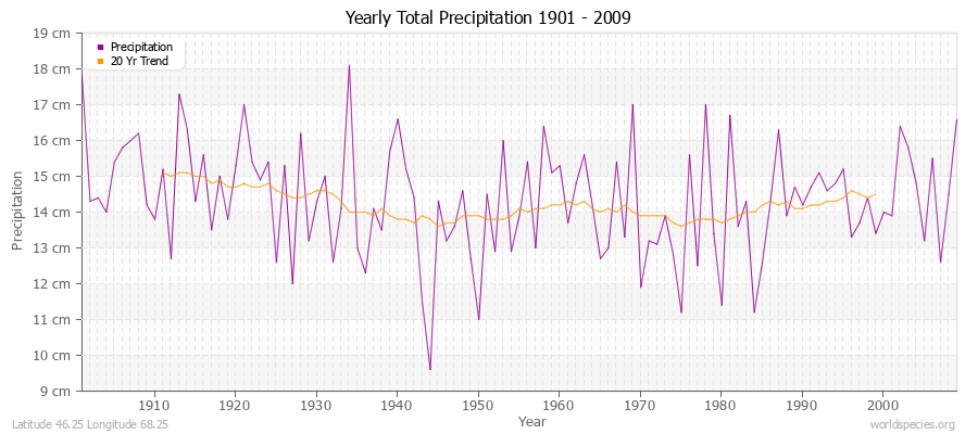 Yearly Total Precipitation 1901 - 2009 (Metric) Latitude 46.25 Longitude 68.25