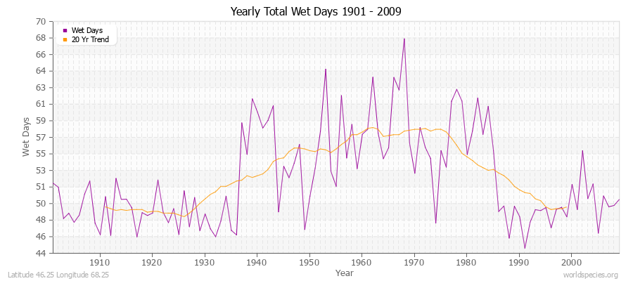 Yearly Total Wet Days 1901 - 2009 Latitude 46.25 Longitude 68.25