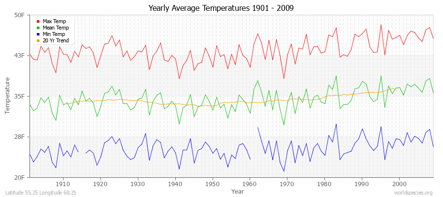 Yearly Average Temperatures 2010 - 2009 (English) Latitude 55.25 Longitude 68.25