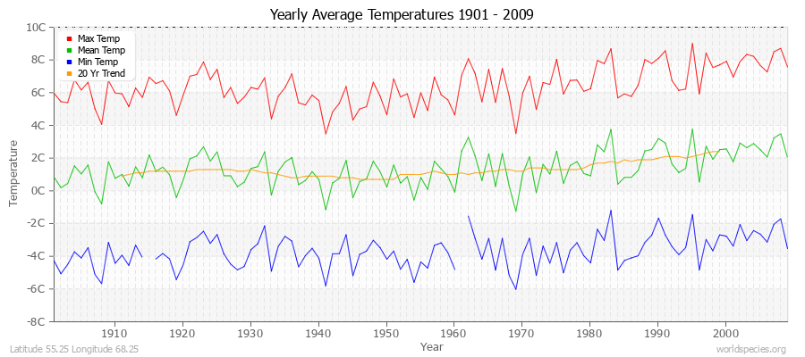 Yearly Average Temperatures 2010 - 2009 (Metric) Latitude 55.25 Longitude 68.25