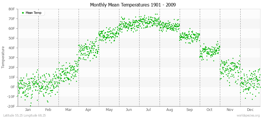 Monthly Mean Temperatures 1901 - 2009 (English) Latitude 55.25 Longitude 68.25