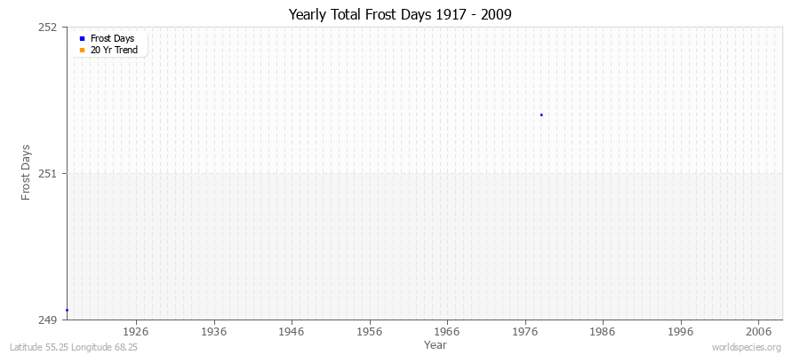 Yearly Total Frost Days 1917 - 2009 Latitude 55.25 Longitude 68.25