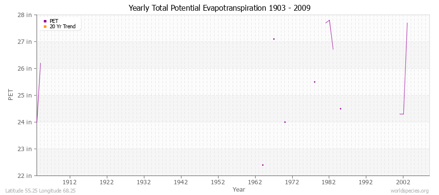Yearly Total Potential Evapotranspiration 1903 - 2009 (English) Latitude 55.25 Longitude 68.25