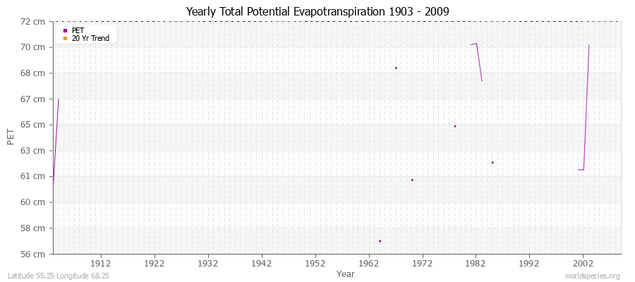 Yearly Total Potential Evapotranspiration 1903 - 2009 (Metric) Latitude 55.25 Longitude 68.25