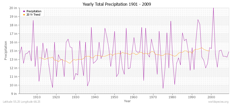 Yearly Total Precipitation 1901 - 2009 (English) Latitude 55.25 Longitude 68.25