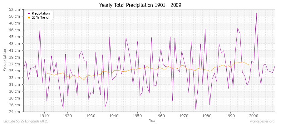 Yearly Total Precipitation 1901 - 2009 (Metric) Latitude 55.25 Longitude 68.25