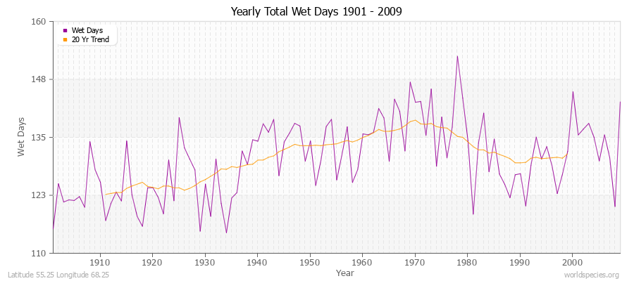 Yearly Total Wet Days 1901 - 2009 Latitude 55.25 Longitude 68.25