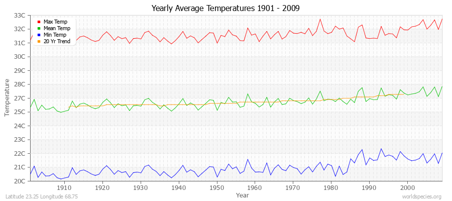 Yearly Average Temperatures 2010 - 2009 (Metric) Latitude 23.25 Longitude 68.75