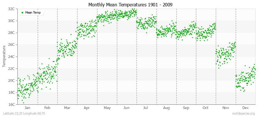 Monthly Mean Temperatures 1901 - 2009 (Metric) Latitude 23.25 Longitude 68.75