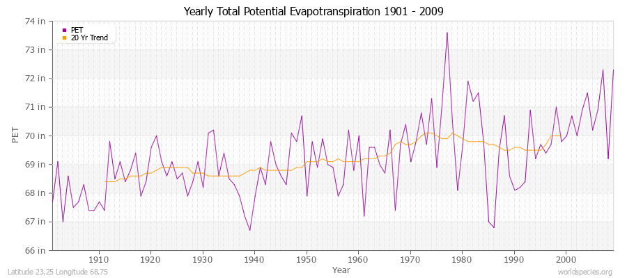 Yearly Total Potential Evapotranspiration 1901 - 2009 (English) Latitude 23.25 Longitude 68.75