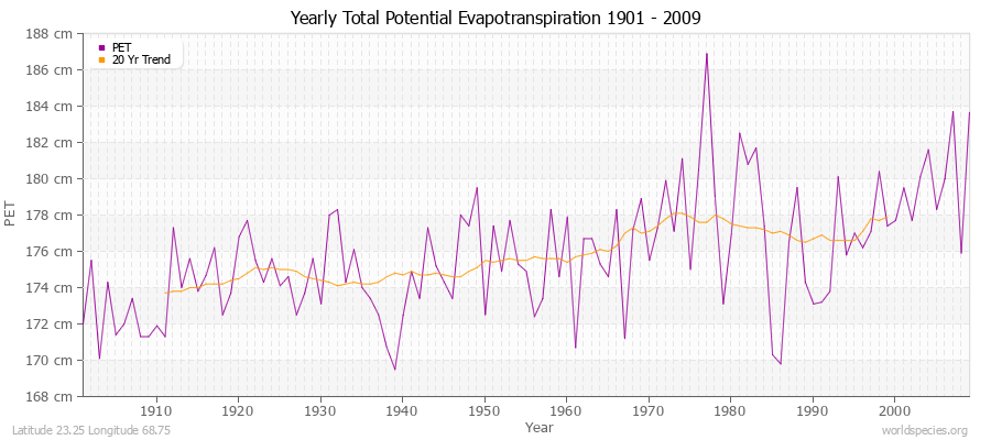 Yearly Total Potential Evapotranspiration 1901 - 2009 (Metric) Latitude 23.25 Longitude 68.75