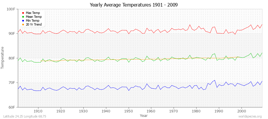 Yearly Average Temperatures 2010 - 2009 (English) Latitude 24.25 Longitude 68.75